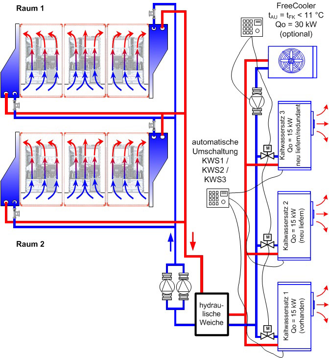 Direkte Rackkühlung