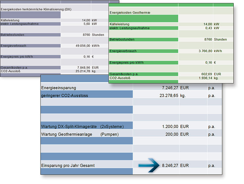 Kühlung Energiekosteneinsparung Rechenzentrum